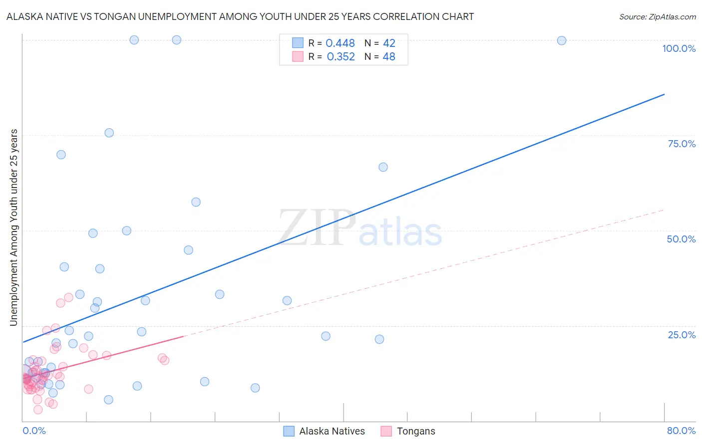 Alaska Native vs Tongan Unemployment Among Youth under 25 years