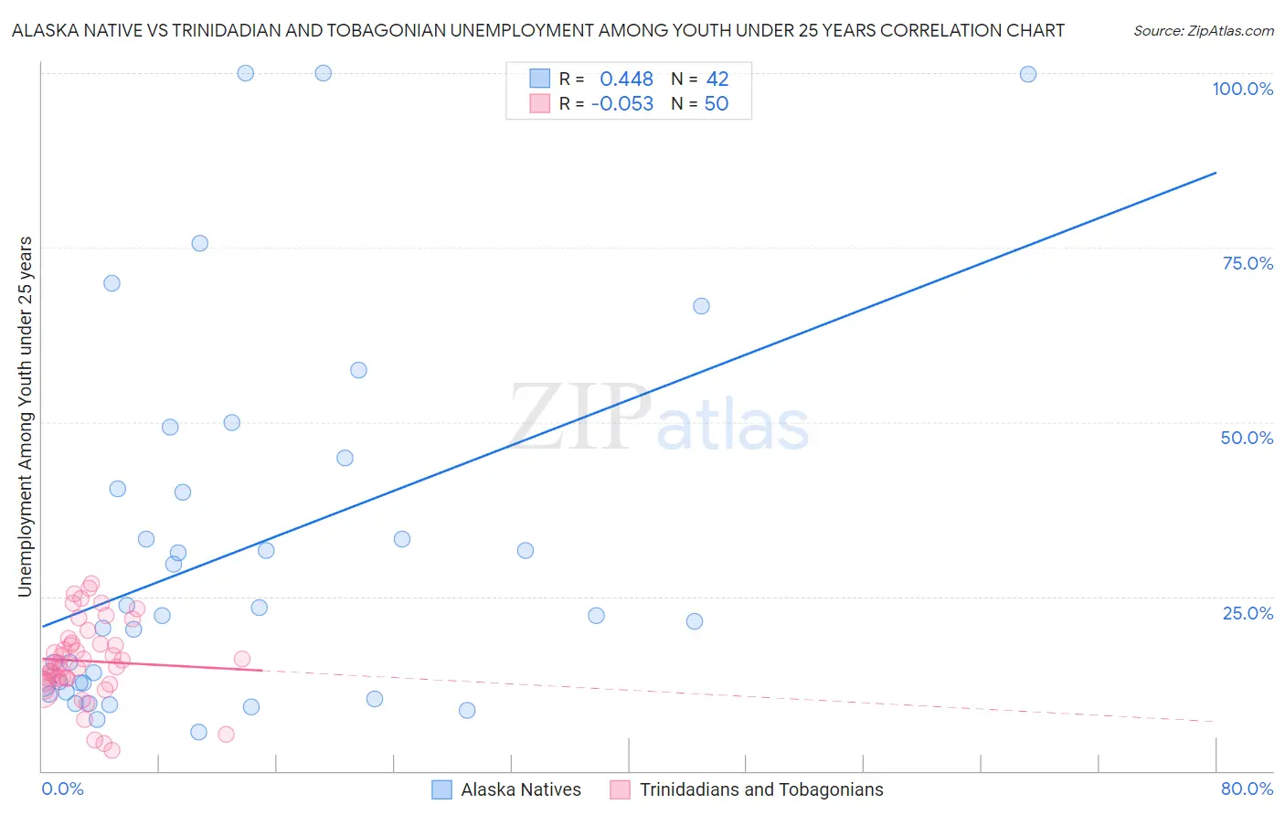 Alaska Native vs Trinidadian and Tobagonian Unemployment Among Youth under 25 years
