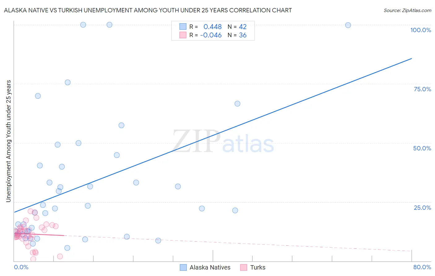 Alaska Native vs Turkish Unemployment Among Youth under 25 years