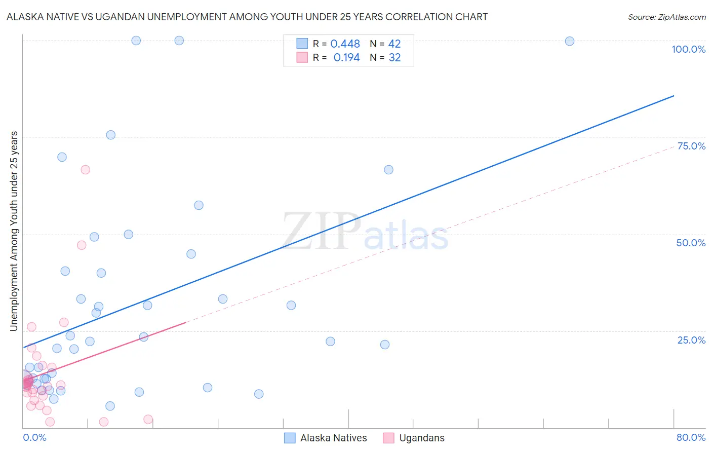 Alaska Native vs Ugandan Unemployment Among Youth under 25 years