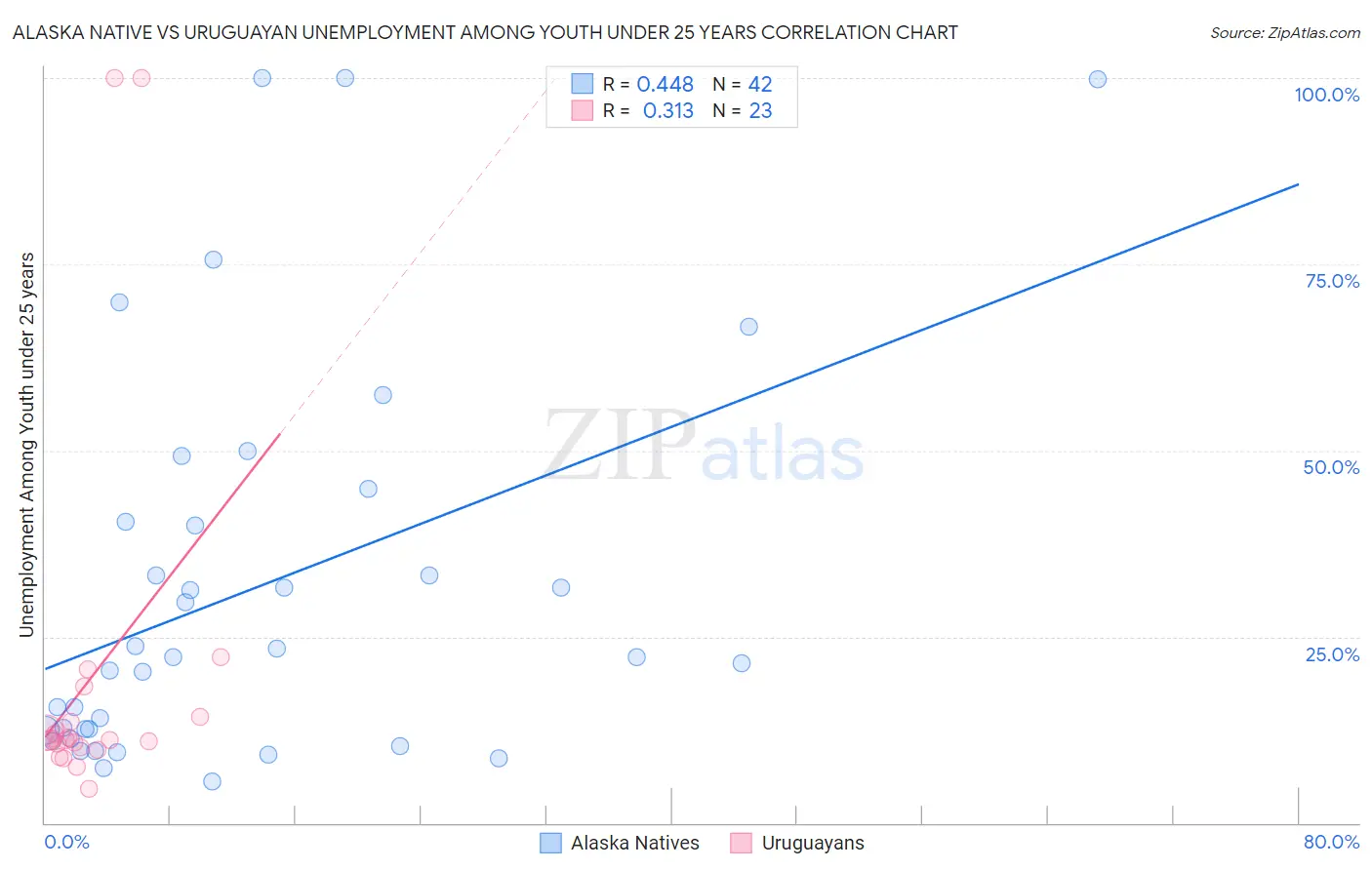 Alaska Native vs Uruguayan Unemployment Among Youth under 25 years