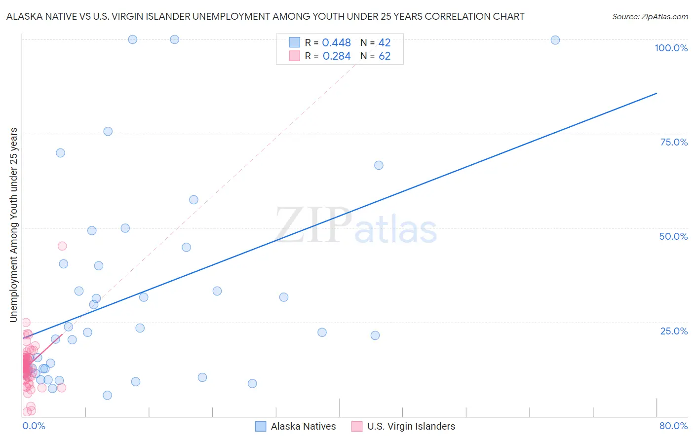 Alaska Native vs U.S. Virgin Islander Unemployment Among Youth under 25 years