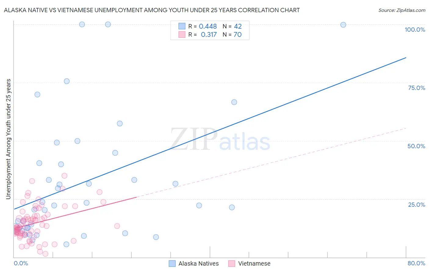 Alaska Native vs Vietnamese Unemployment Among Youth under 25 years