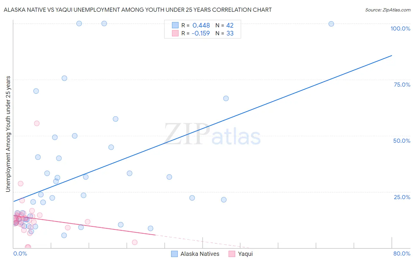 Alaska Native vs Yaqui Unemployment Among Youth under 25 years