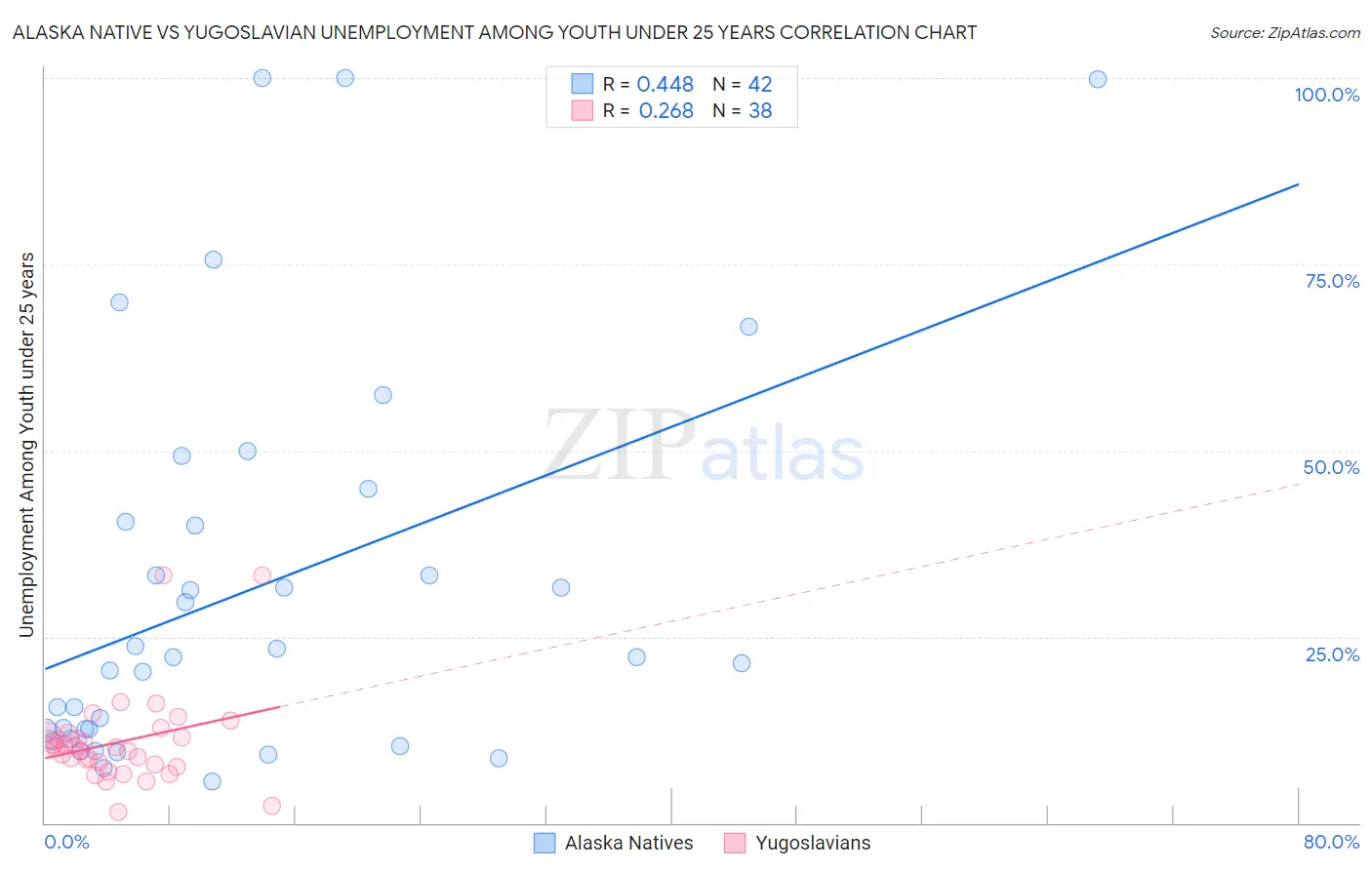 Alaska Native vs Yugoslavian Unemployment Among Youth under 25 years