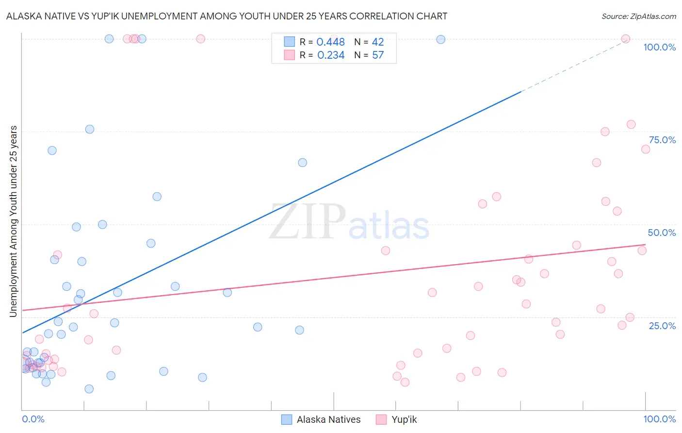 Alaska Native vs Yup'ik Unemployment Among Youth under 25 years