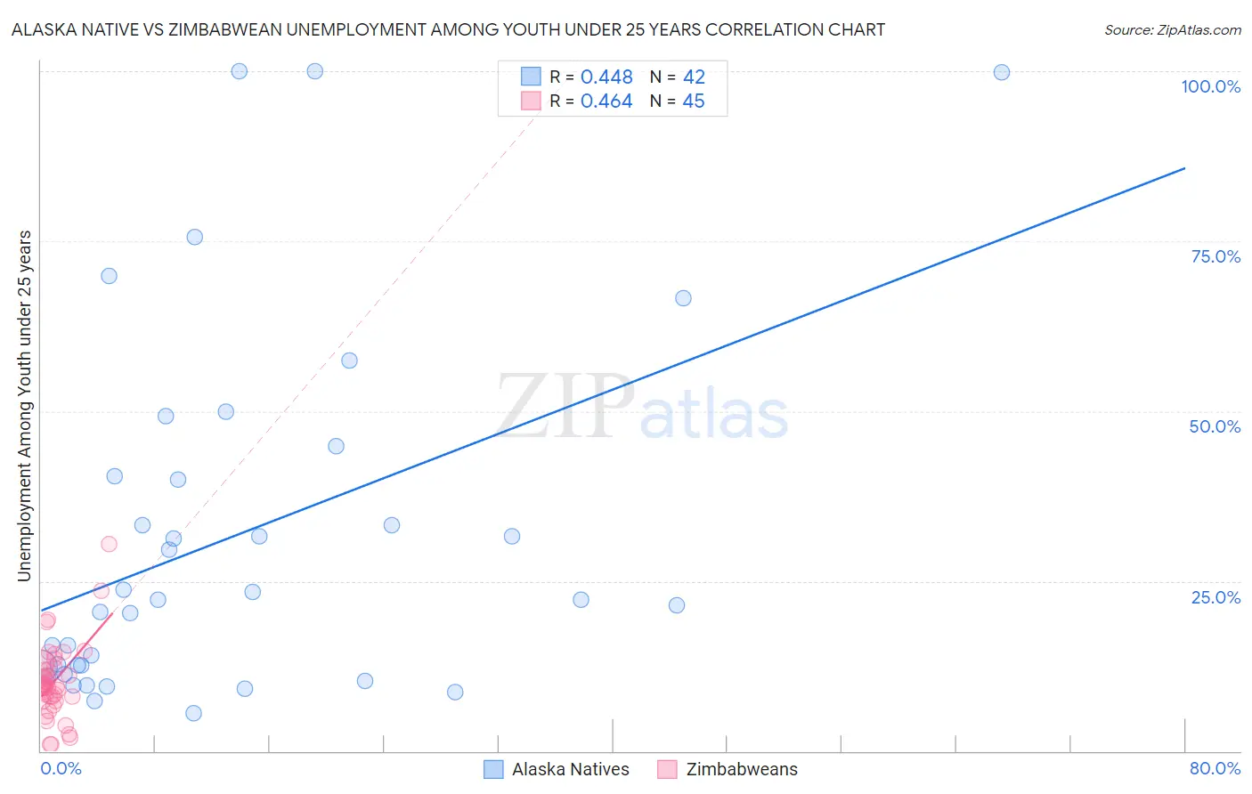 Alaska Native vs Zimbabwean Unemployment Among Youth under 25 years