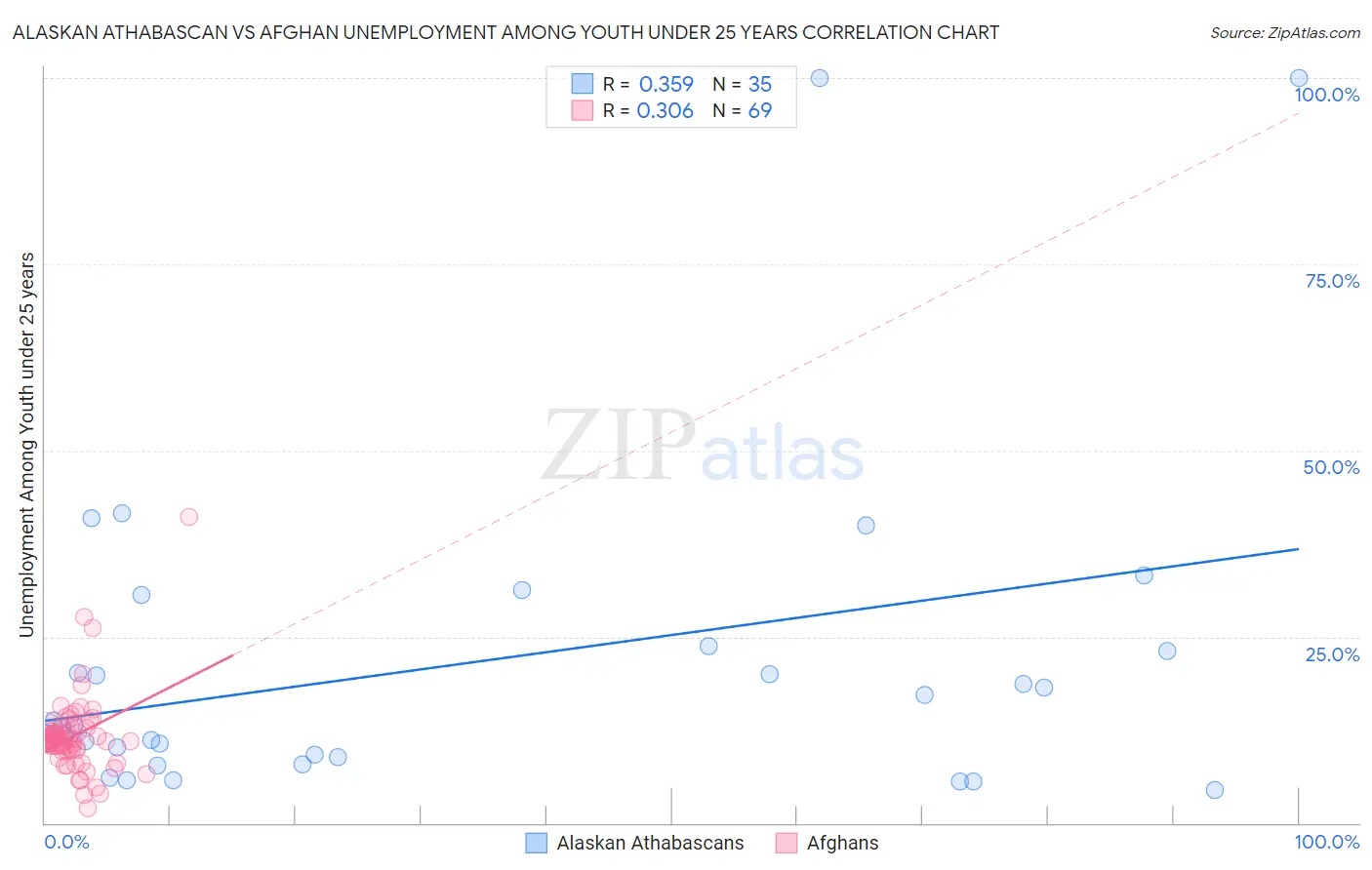 Alaskan Athabascan vs Afghan Unemployment Among Youth under 25 years