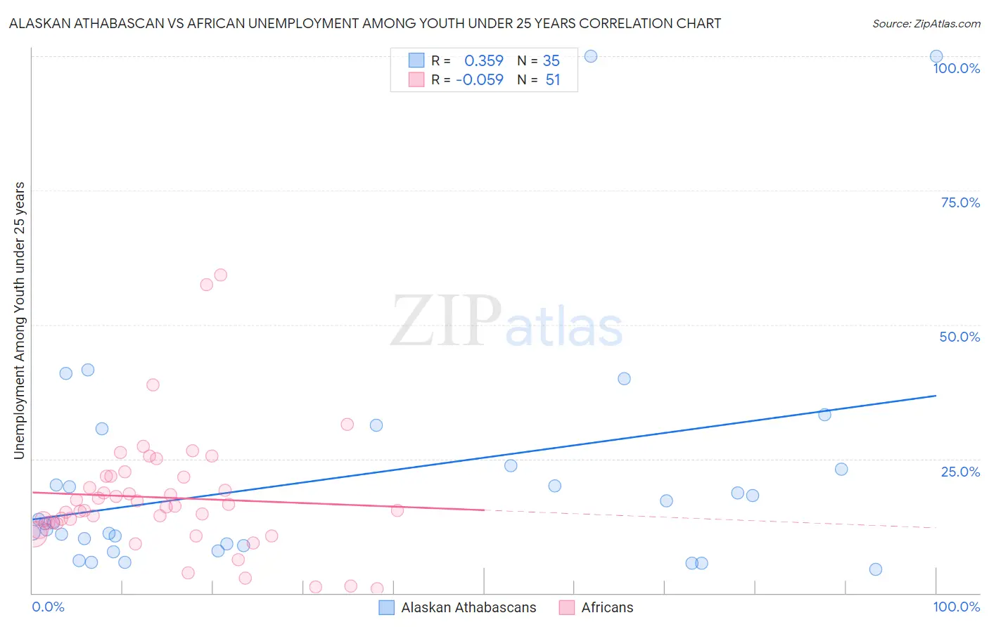 Alaskan Athabascan vs African Unemployment Among Youth under 25 years