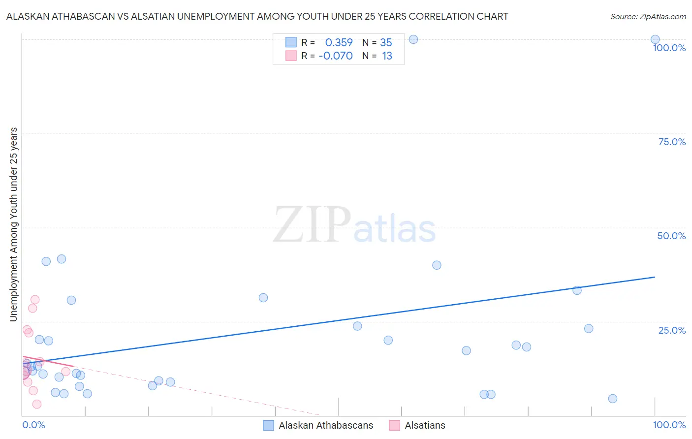 Alaskan Athabascan vs Alsatian Unemployment Among Youth under 25 years