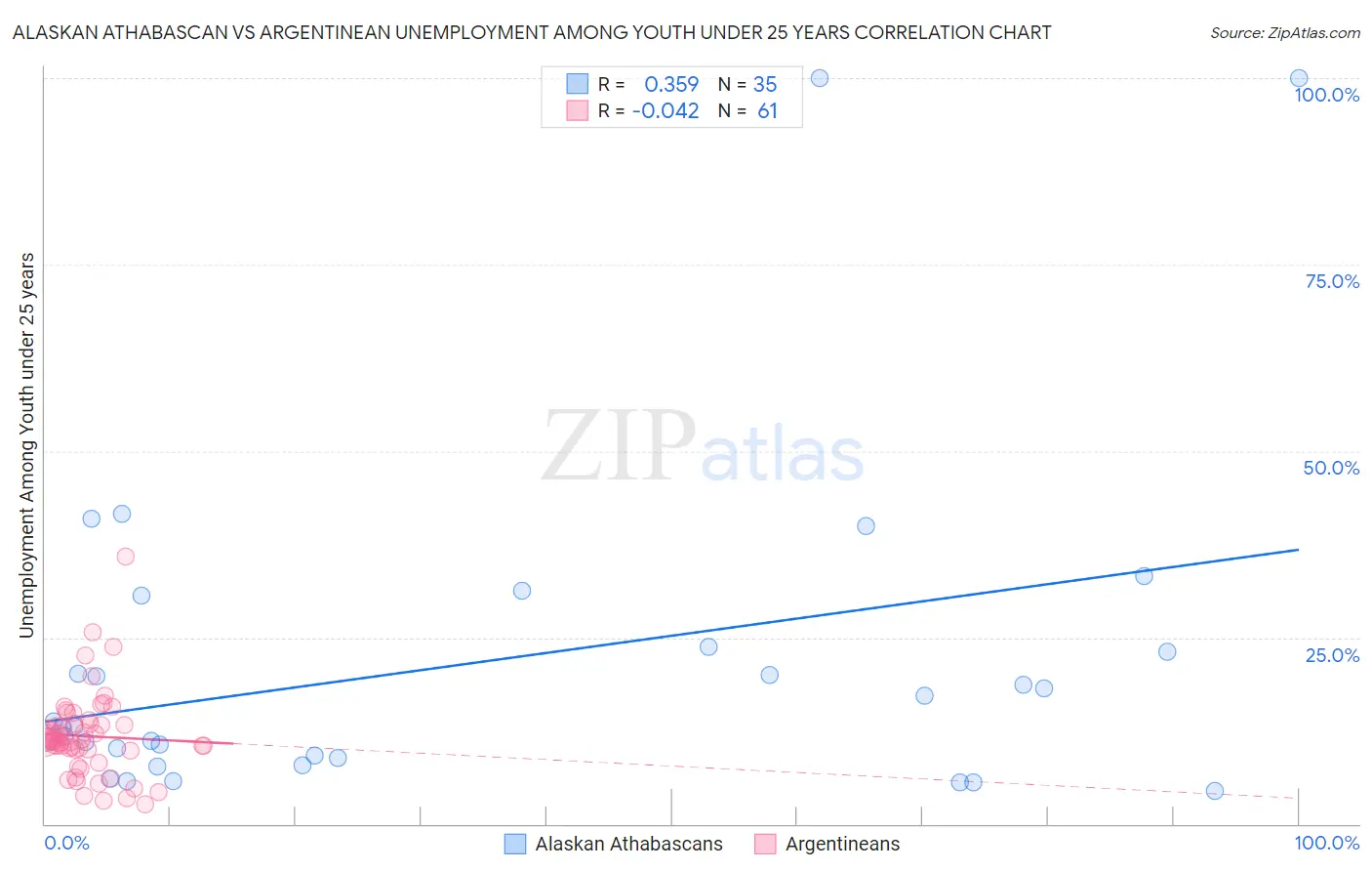 Alaskan Athabascan vs Argentinean Unemployment Among Youth under 25 years