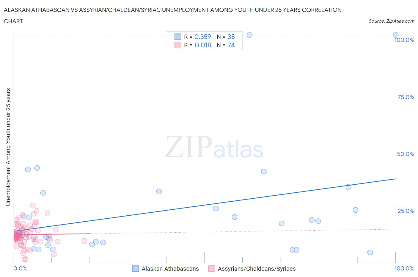 Alaskan Athabascan vs Assyrian/Chaldean/Syriac Unemployment Among Youth under 25 years
