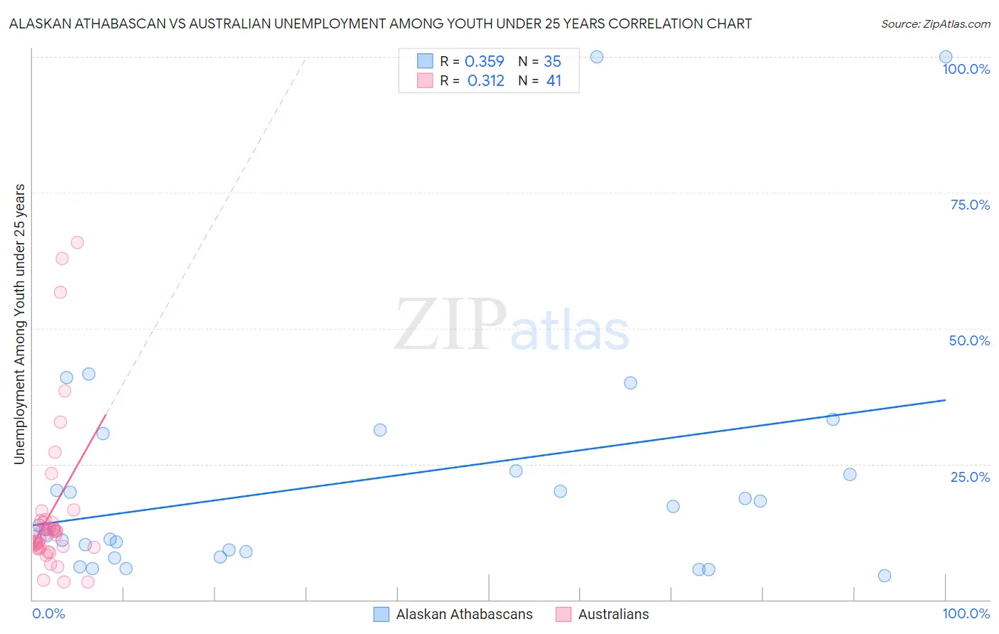 Alaskan Athabascan vs Australian Unemployment Among Youth under 25 years
