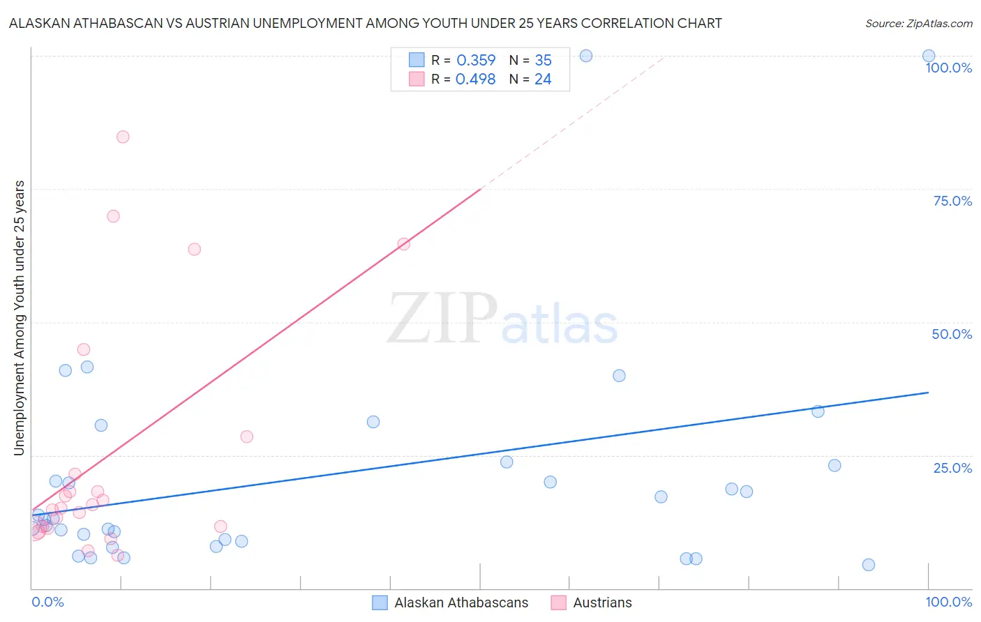 Alaskan Athabascan vs Austrian Unemployment Among Youth under 25 years