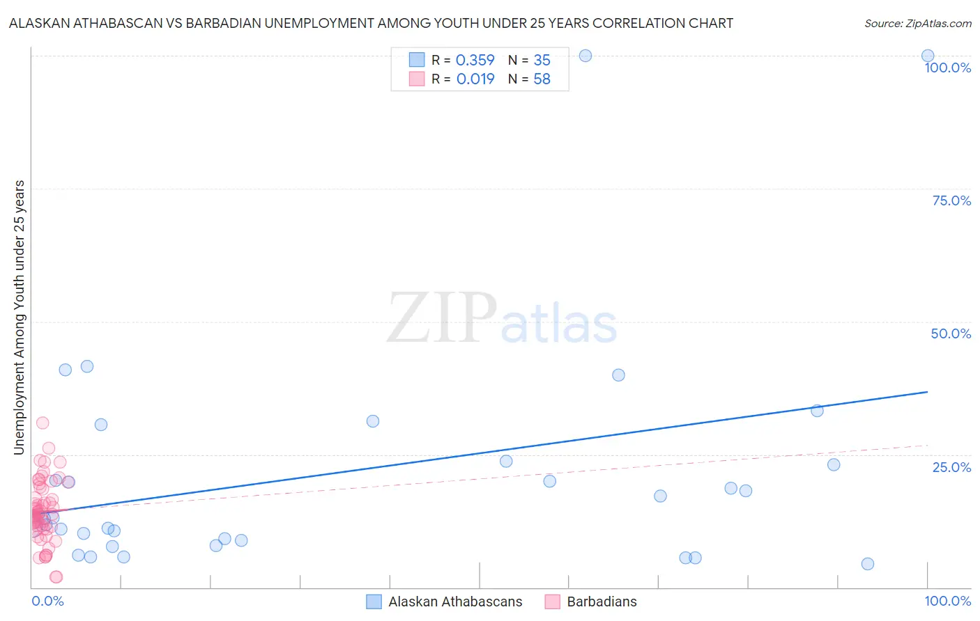Alaskan Athabascan vs Barbadian Unemployment Among Youth under 25 years