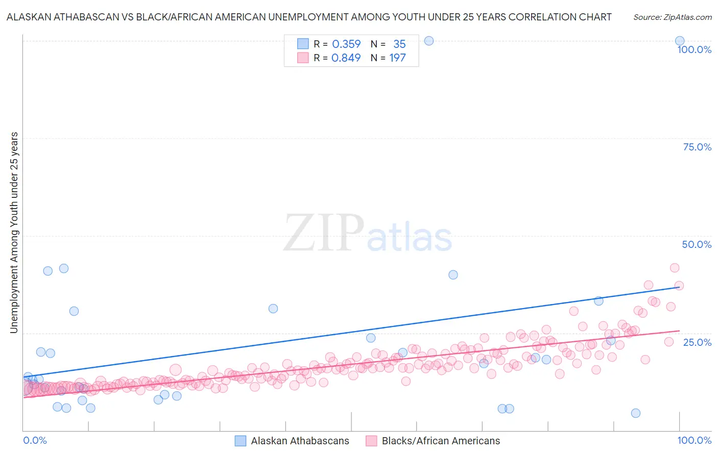 Alaskan Athabascan vs Black/African American Unemployment Among Youth under 25 years