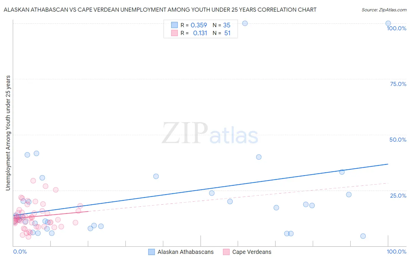 Alaskan Athabascan vs Cape Verdean Unemployment Among Youth under 25 years