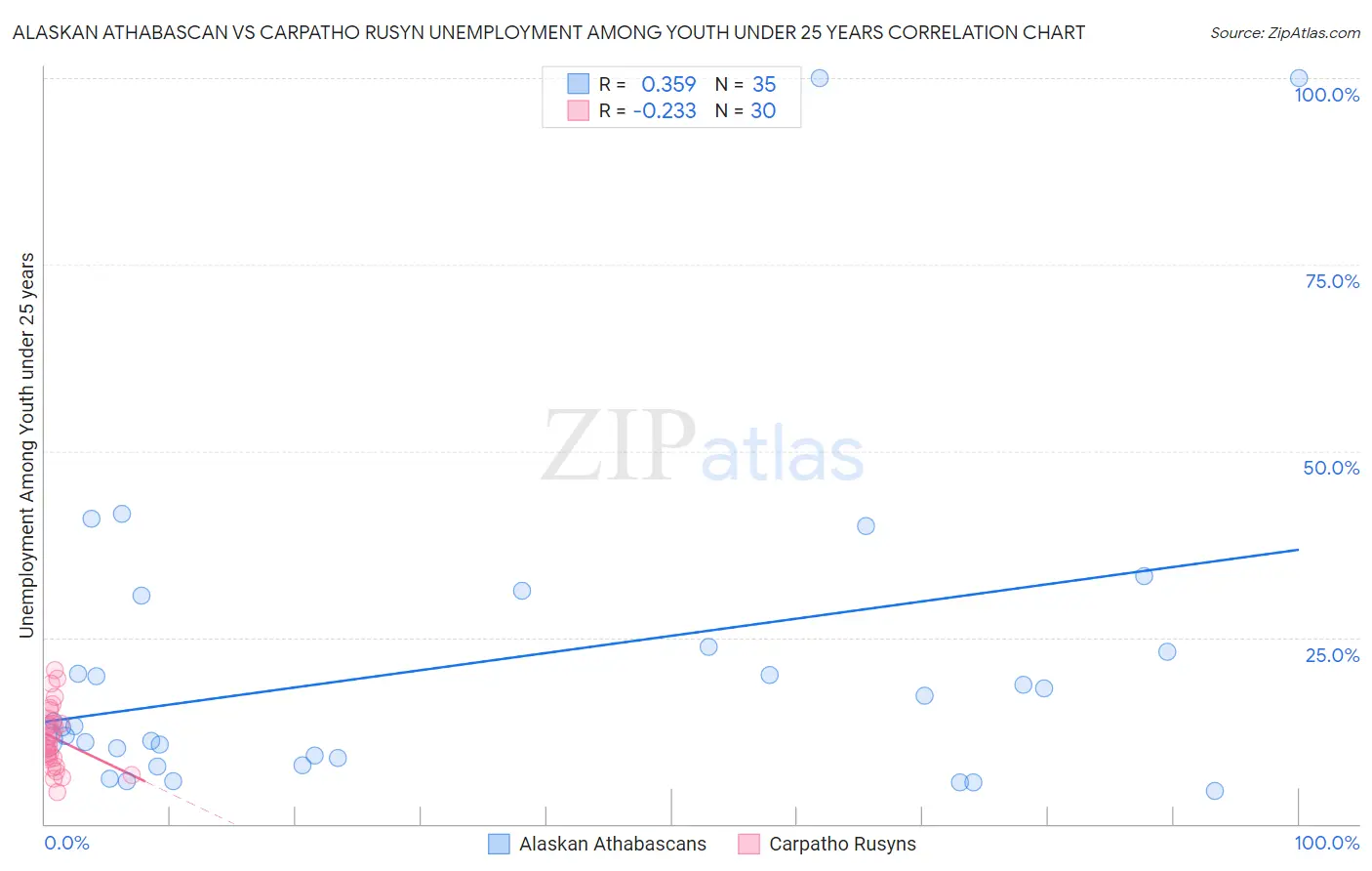 Alaskan Athabascan vs Carpatho Rusyn Unemployment Among Youth under 25 years