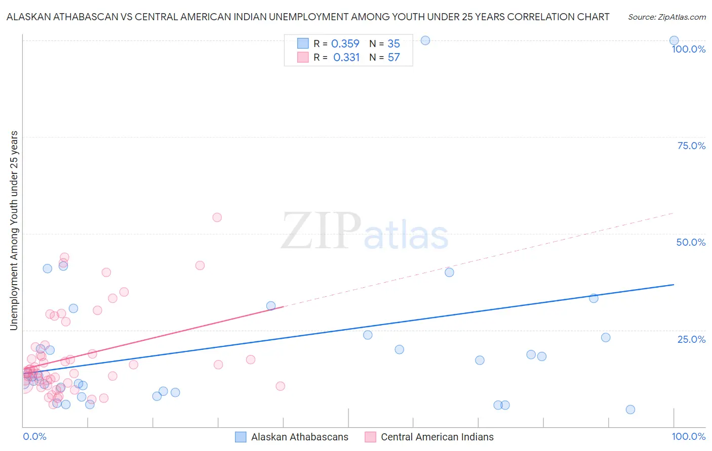 Alaskan Athabascan vs Central American Indian Unemployment Among Youth under 25 years