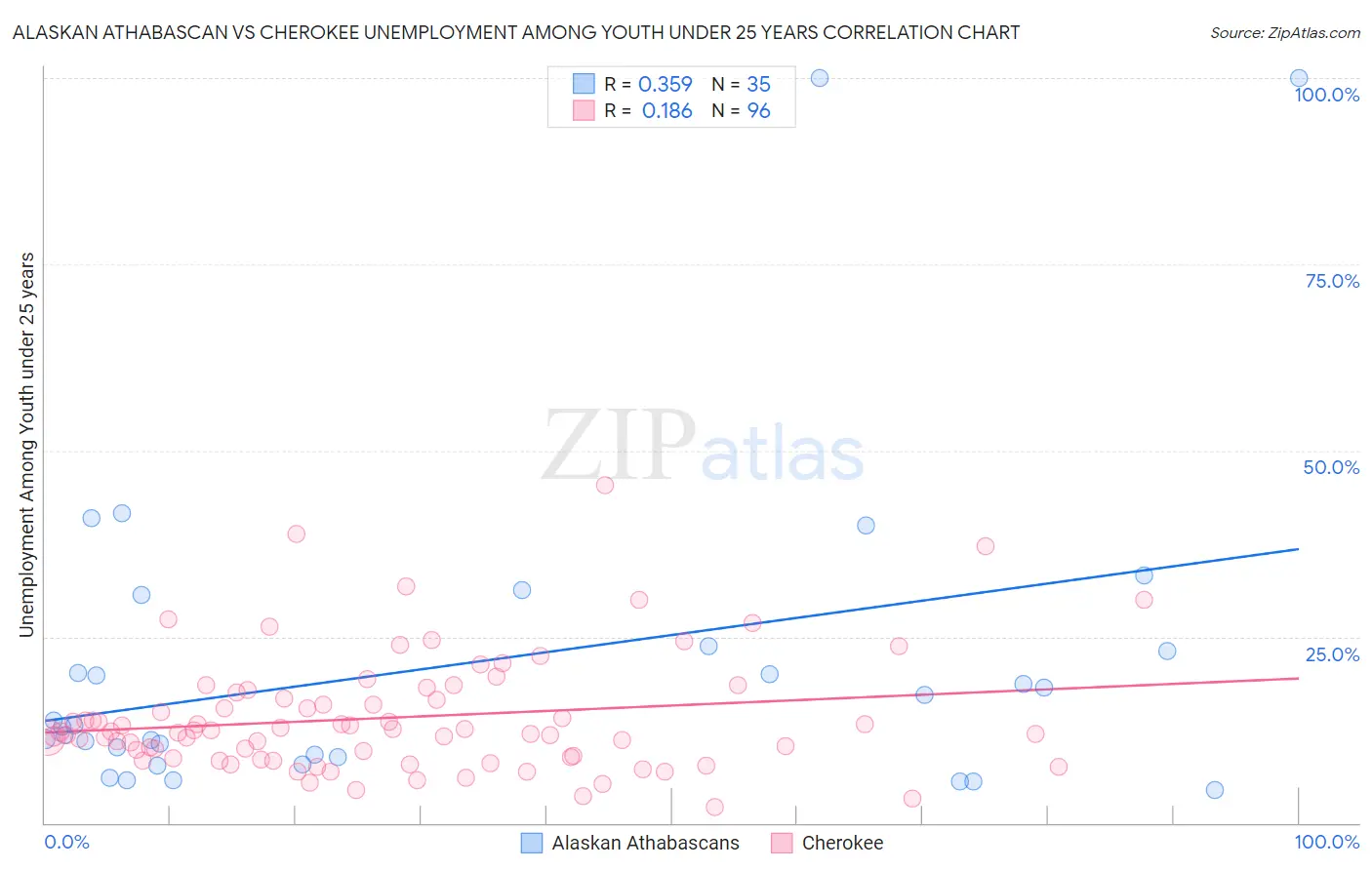 Alaskan Athabascan vs Cherokee Unemployment Among Youth under 25 years