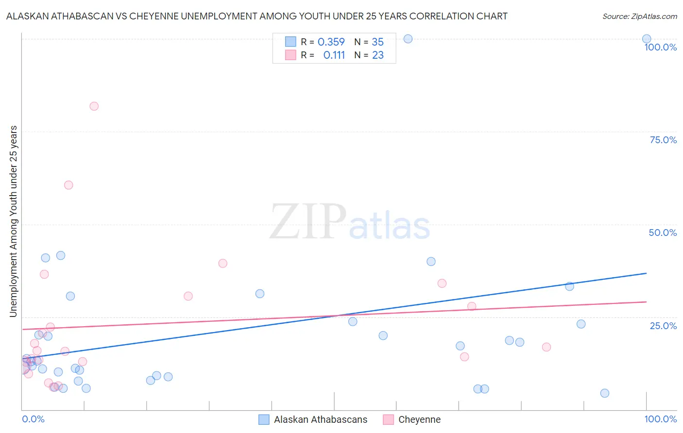 Alaskan Athabascan vs Cheyenne Unemployment Among Youth under 25 years