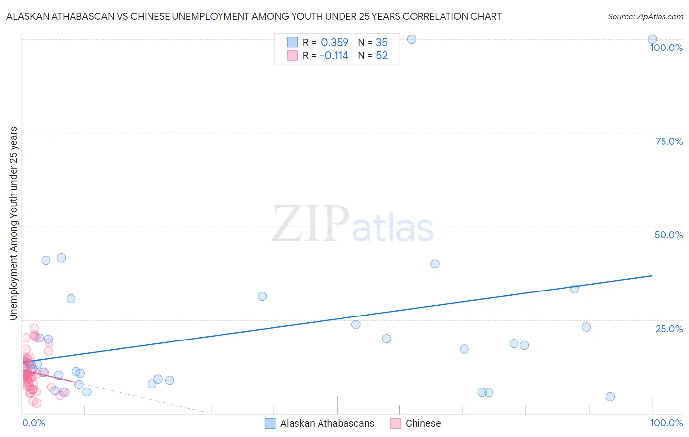 Alaskan Athabascan vs Chinese Unemployment Among Youth under 25 years