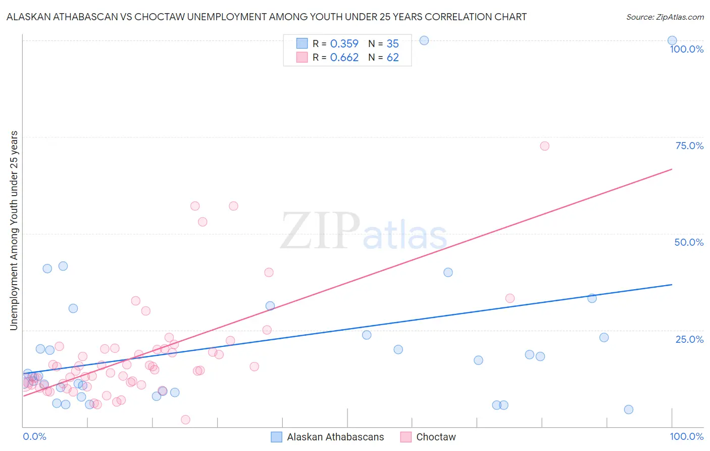Alaskan Athabascan vs Choctaw Unemployment Among Youth under 25 years