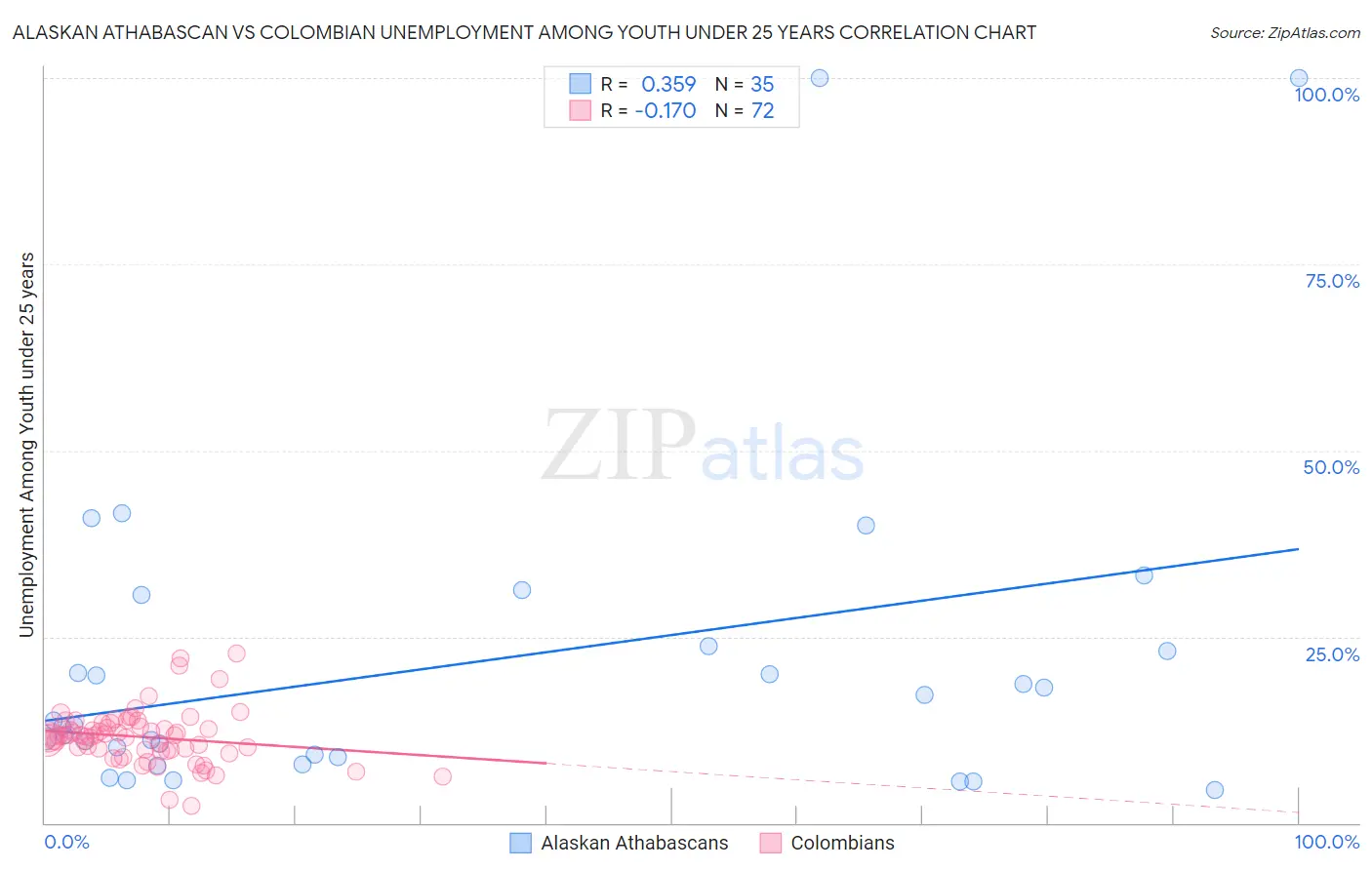 Alaskan Athabascan vs Colombian Unemployment Among Youth under 25 years