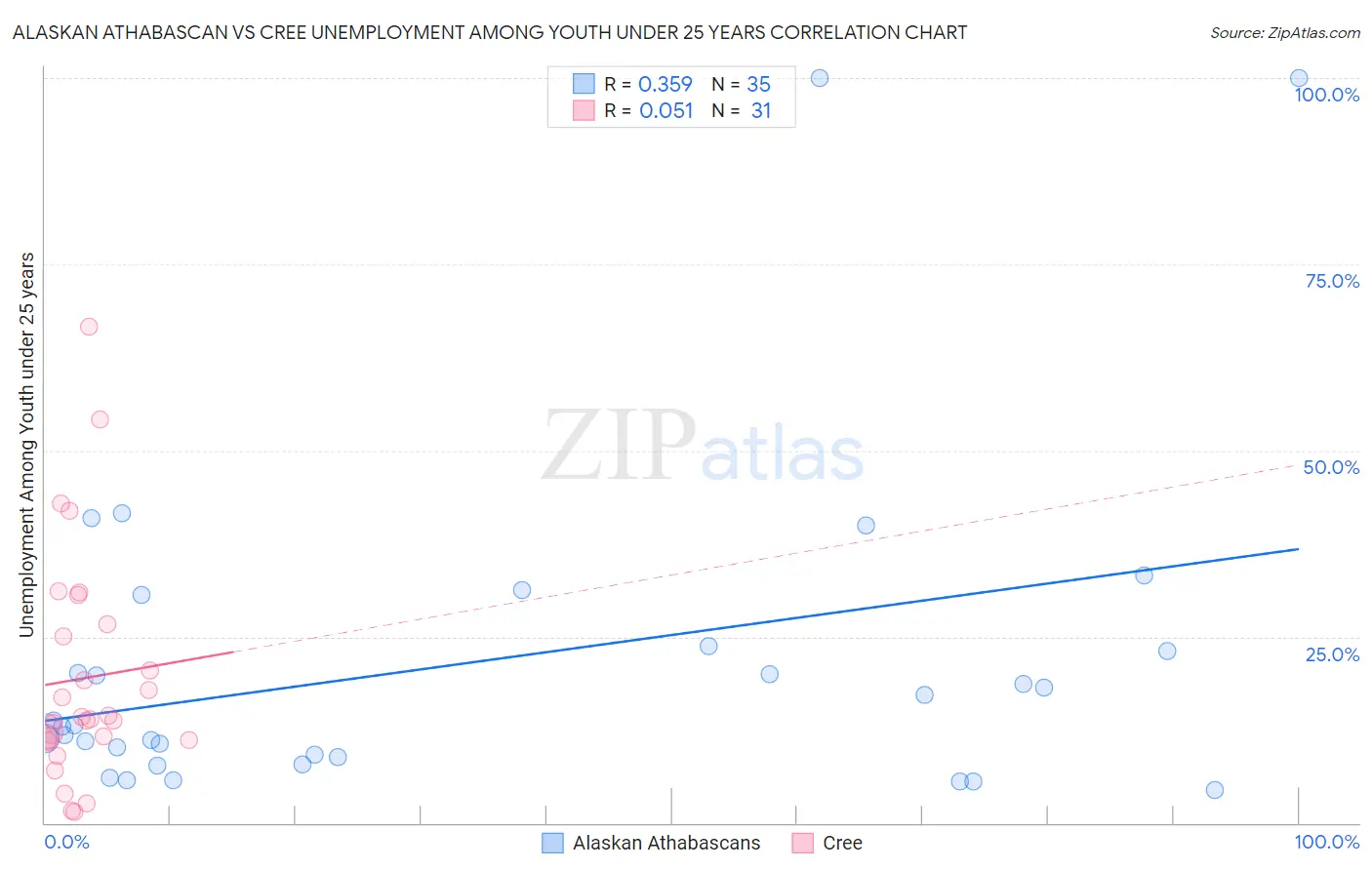 Alaskan Athabascan vs Cree Unemployment Among Youth under 25 years