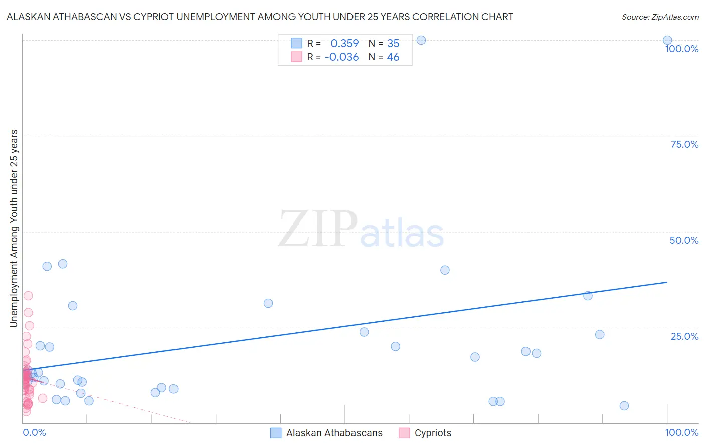 Alaskan Athabascan vs Cypriot Unemployment Among Youth under 25 years