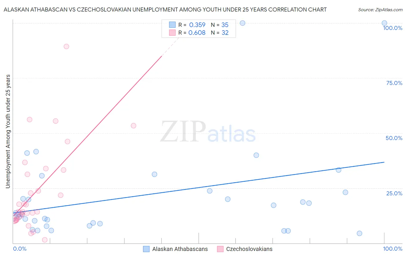 Alaskan Athabascan vs Czechoslovakian Unemployment Among Youth under 25 years