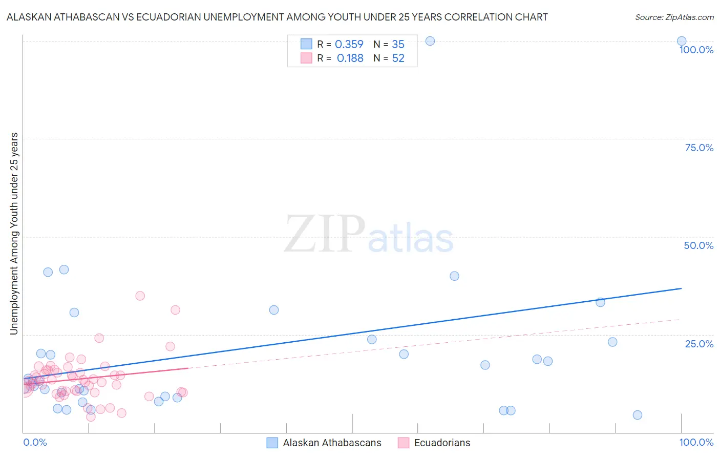 Alaskan Athabascan vs Ecuadorian Unemployment Among Youth under 25 years