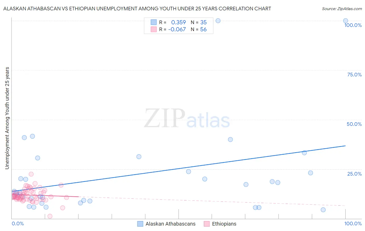 Alaskan Athabascan vs Ethiopian Unemployment Among Youth under 25 years