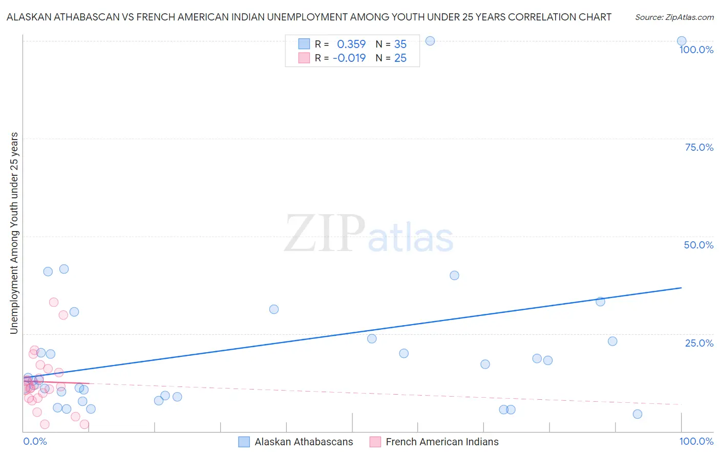 Alaskan Athabascan vs French American Indian Unemployment Among Youth under 25 years