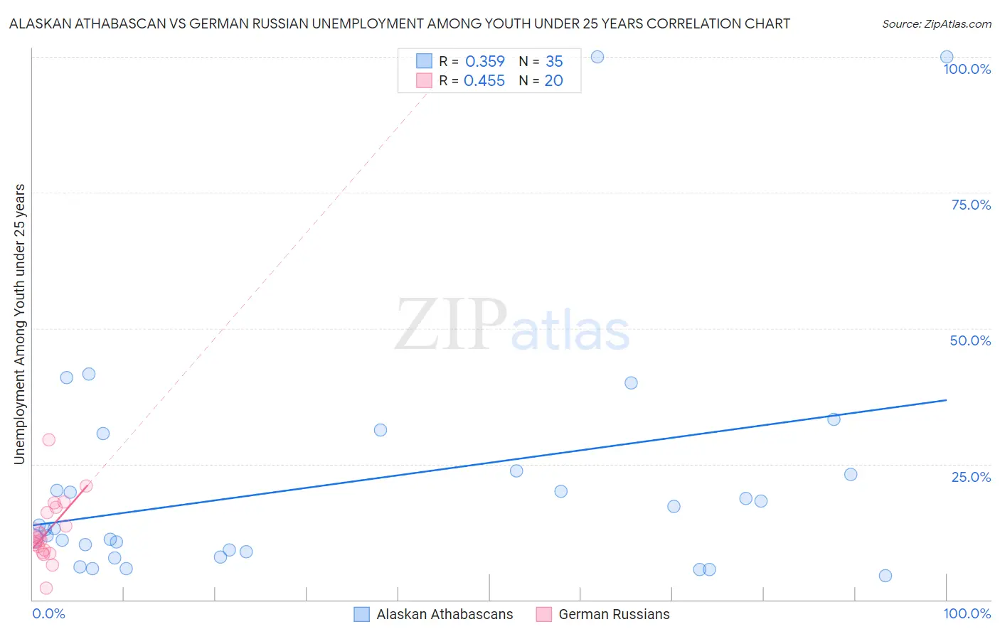 Alaskan Athabascan vs German Russian Unemployment Among Youth under 25 years
