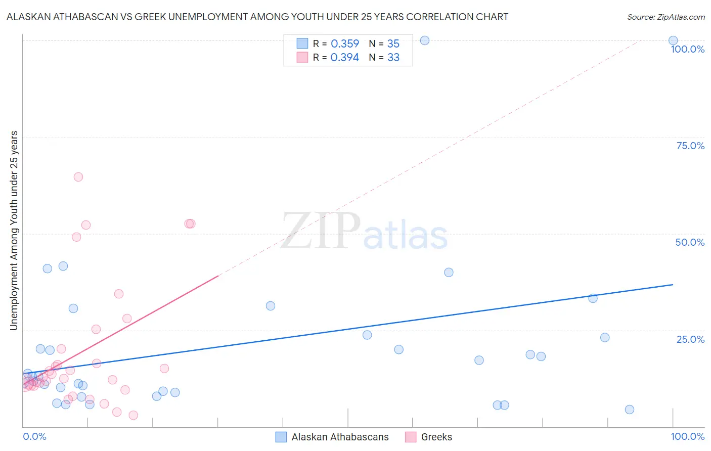 Alaskan Athabascan vs Greek Unemployment Among Youth under 25 years