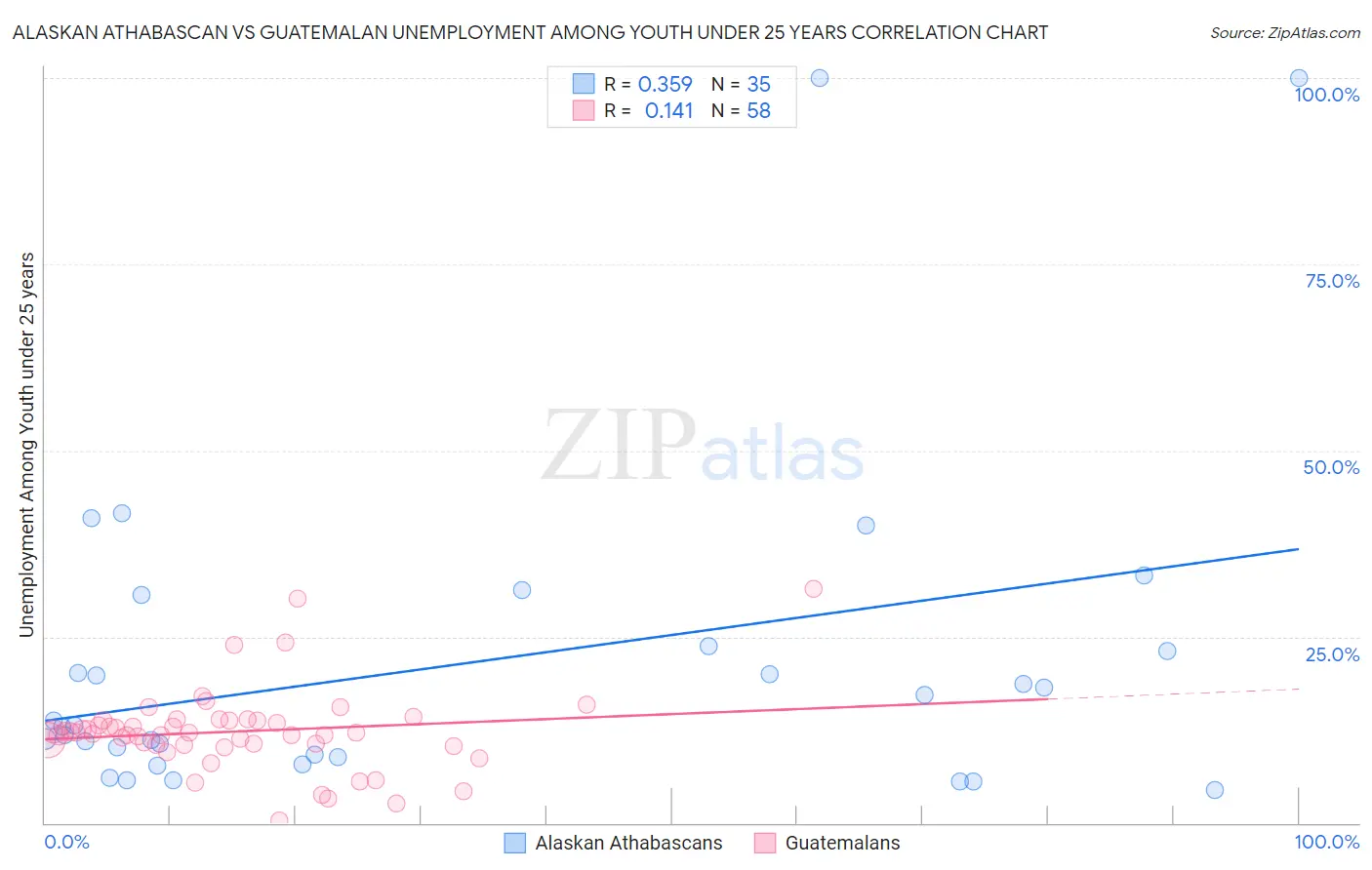 Alaskan Athabascan vs Guatemalan Unemployment Among Youth under 25 years
