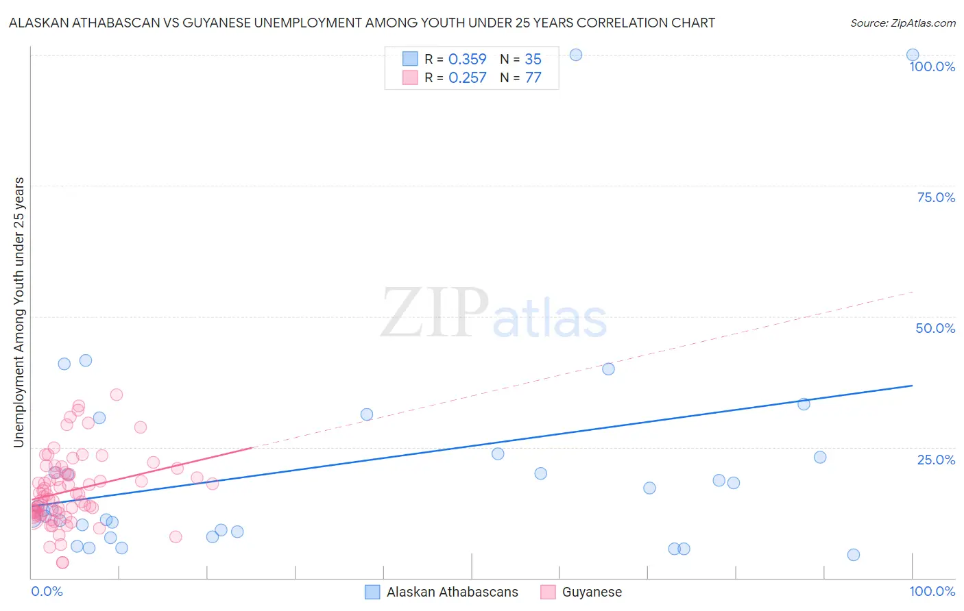 Alaskan Athabascan vs Guyanese Unemployment Among Youth under 25 years