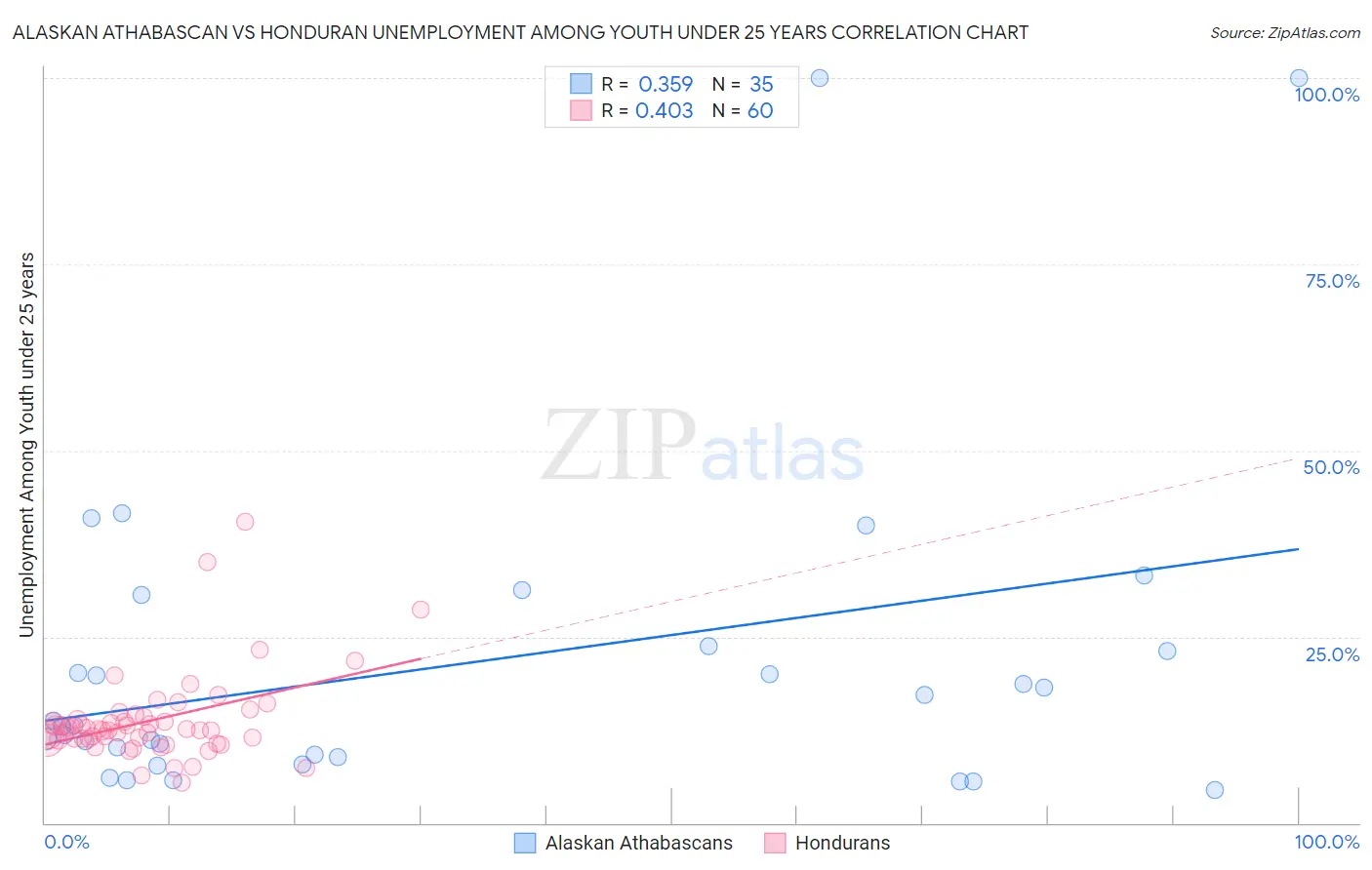 Alaskan Athabascan vs Honduran Unemployment Among Youth under 25 years