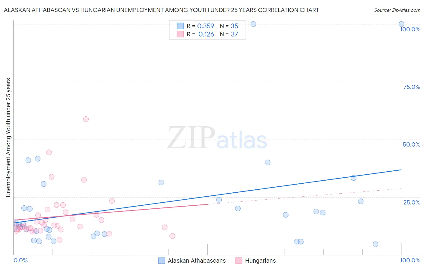 Alaskan Athabascan vs Hungarian Unemployment Among Youth under 25 years