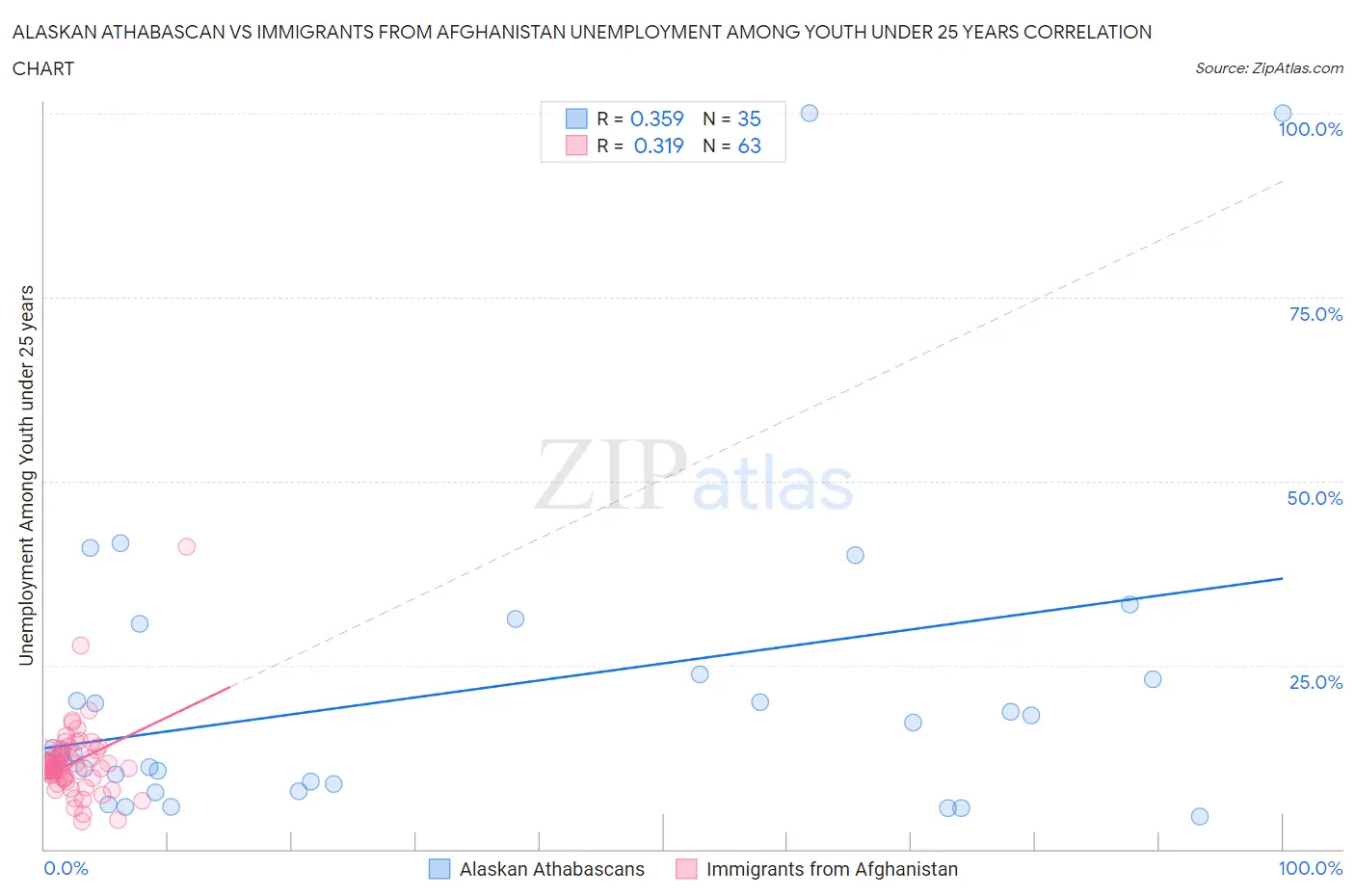 Alaskan Athabascan vs Immigrants from Afghanistan Unemployment Among Youth under 25 years