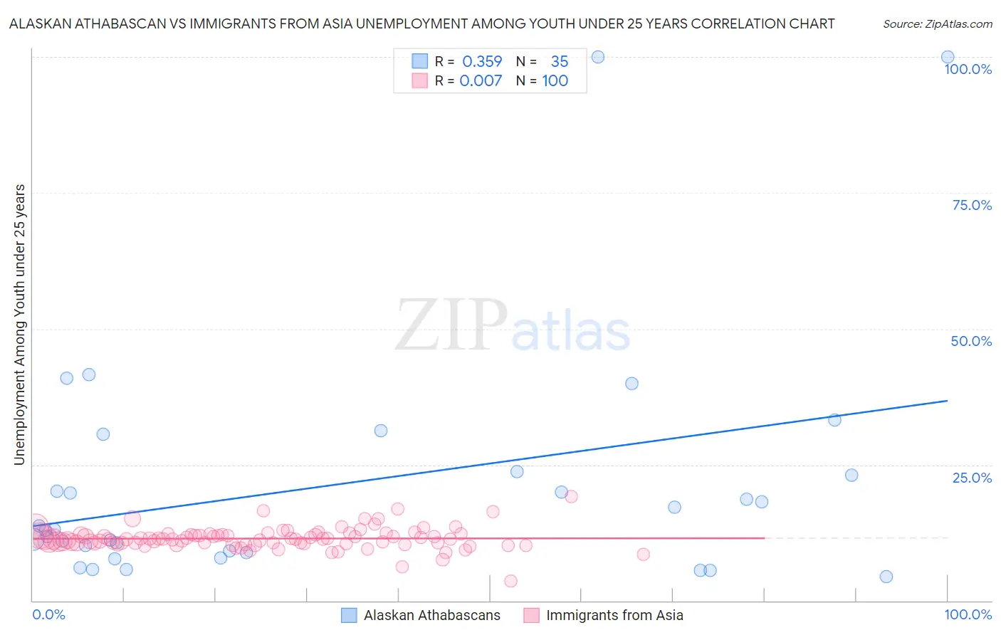 Alaskan Athabascan vs Immigrants from Asia Unemployment Among Youth under 25 years