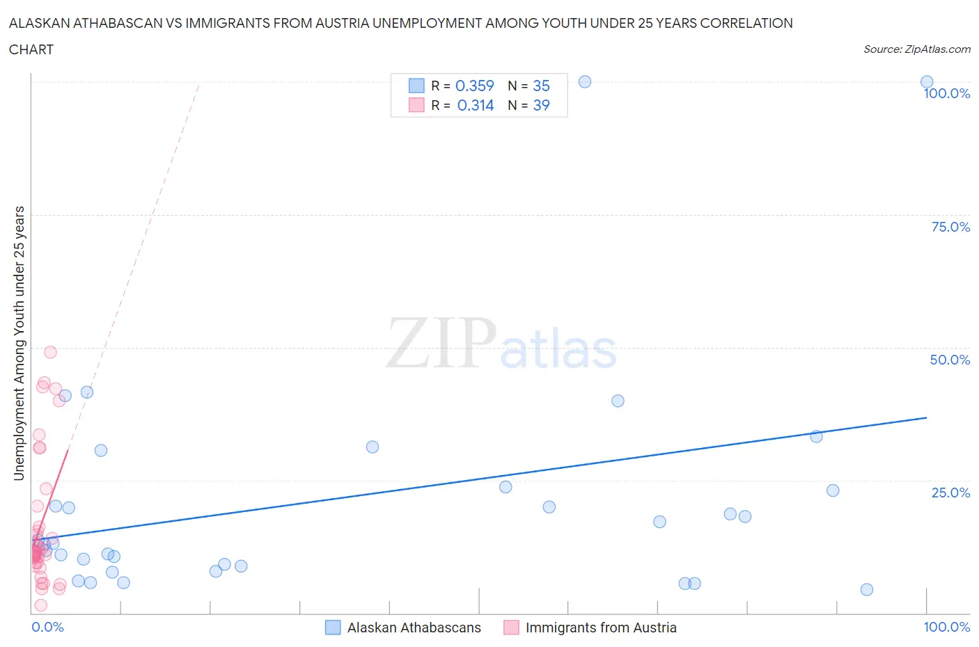 Alaskan Athabascan vs Immigrants from Austria Unemployment Among Youth under 25 years