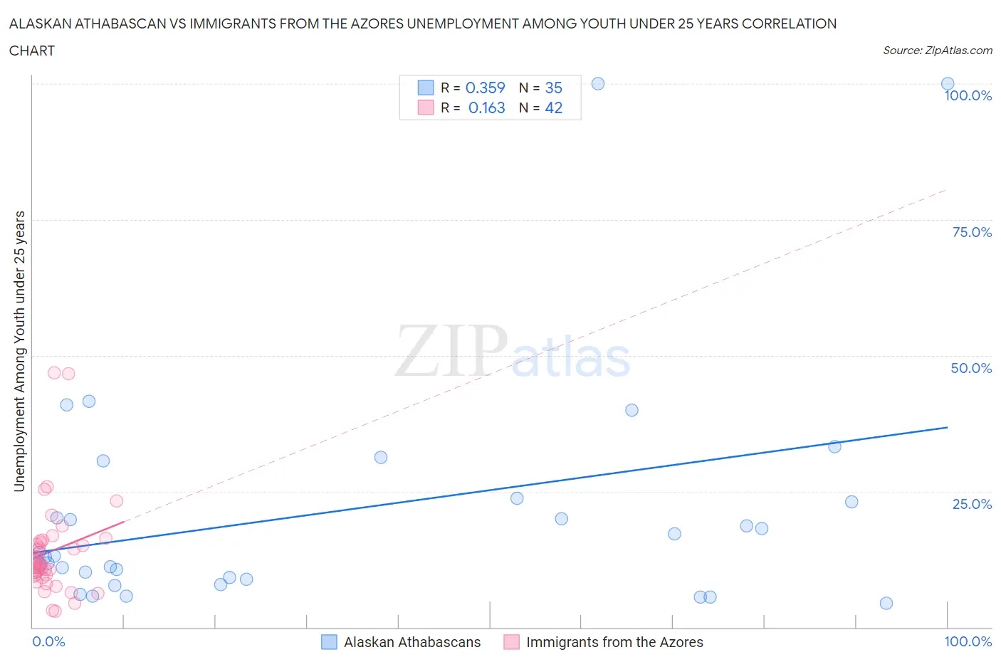 Alaskan Athabascan vs Immigrants from the Azores Unemployment Among Youth under 25 years