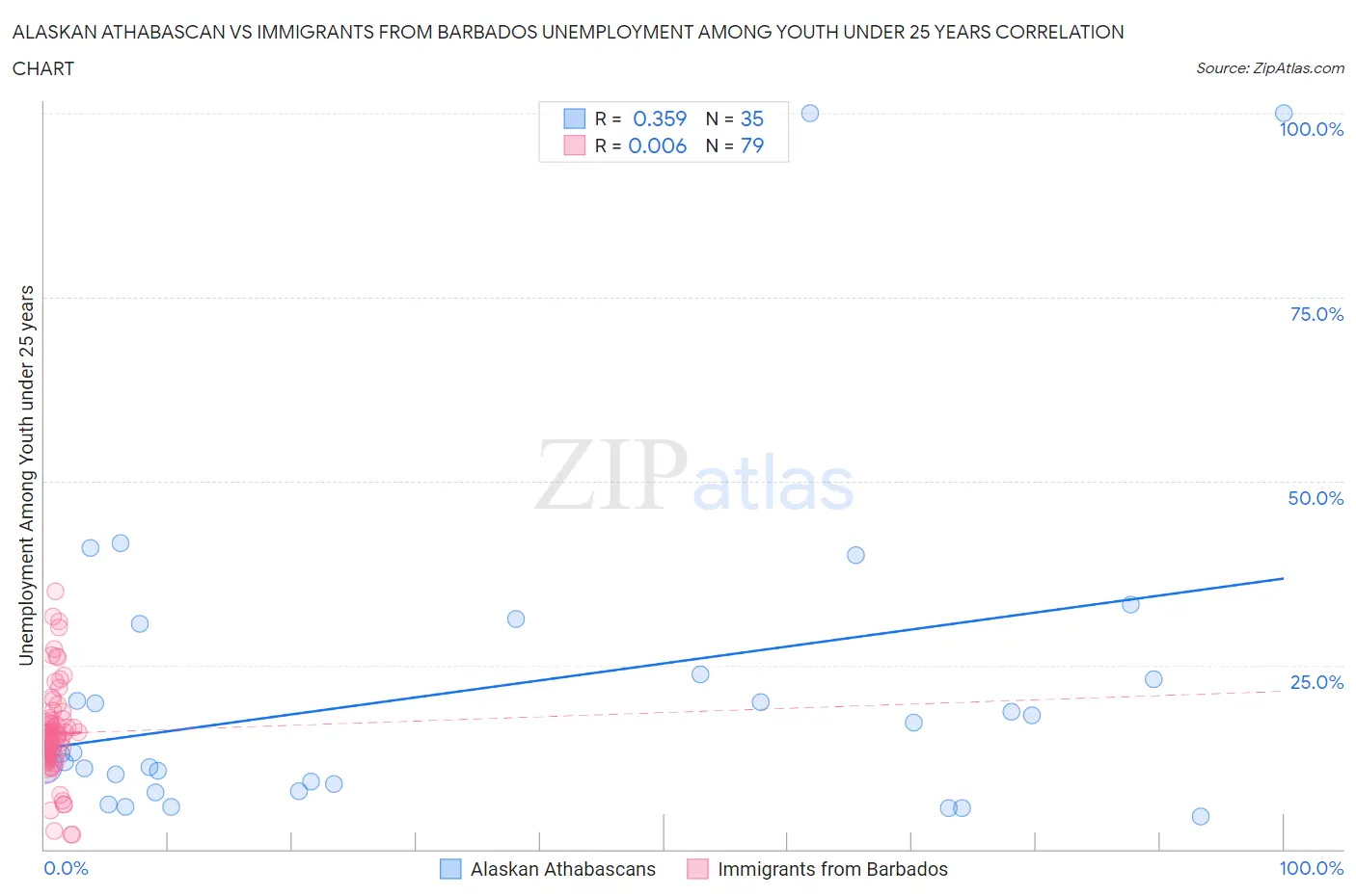 Alaskan Athabascan vs Immigrants from Barbados Unemployment Among Youth under 25 years