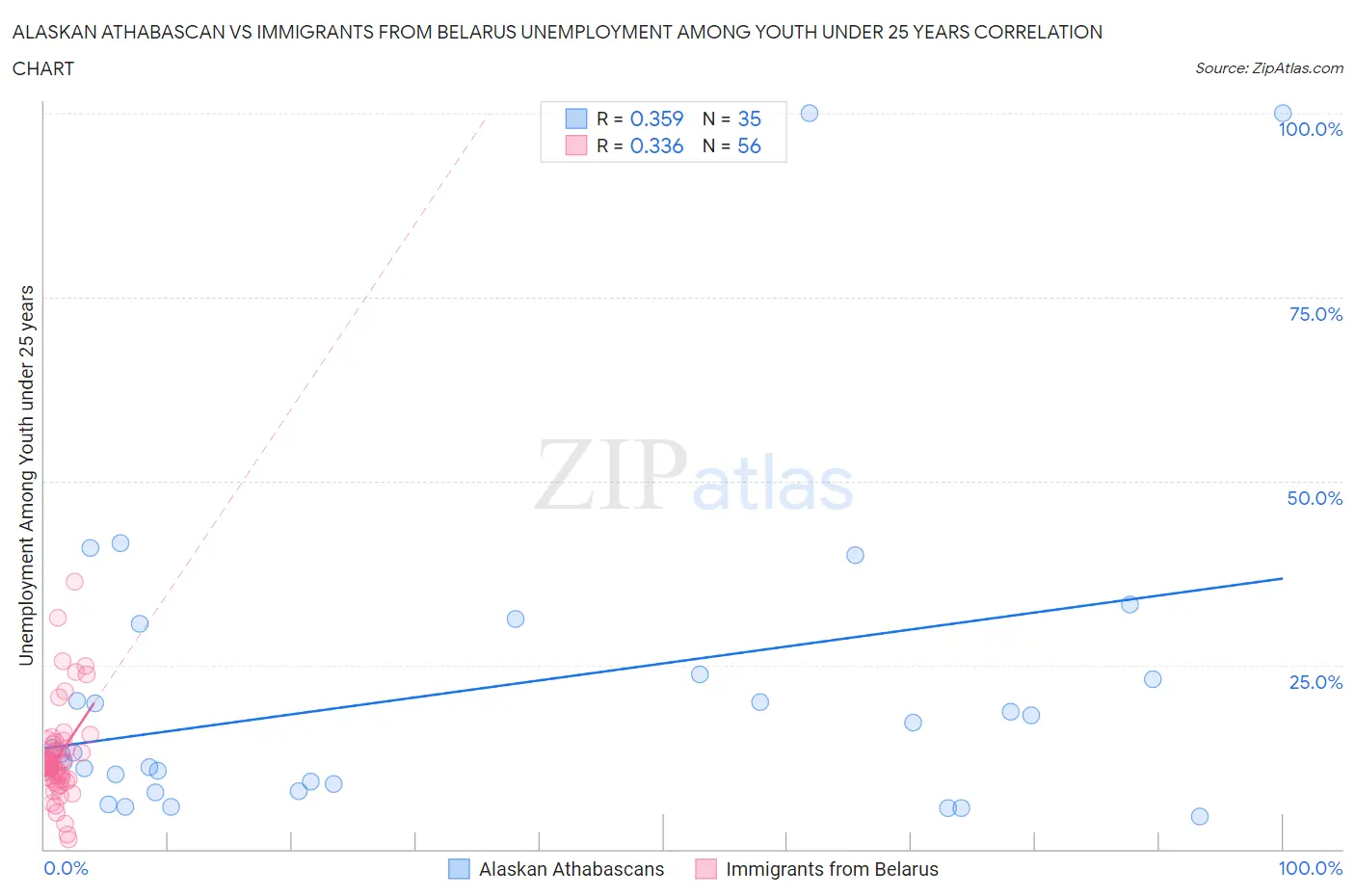 Alaskan Athabascan vs Immigrants from Belarus Unemployment Among Youth under 25 years