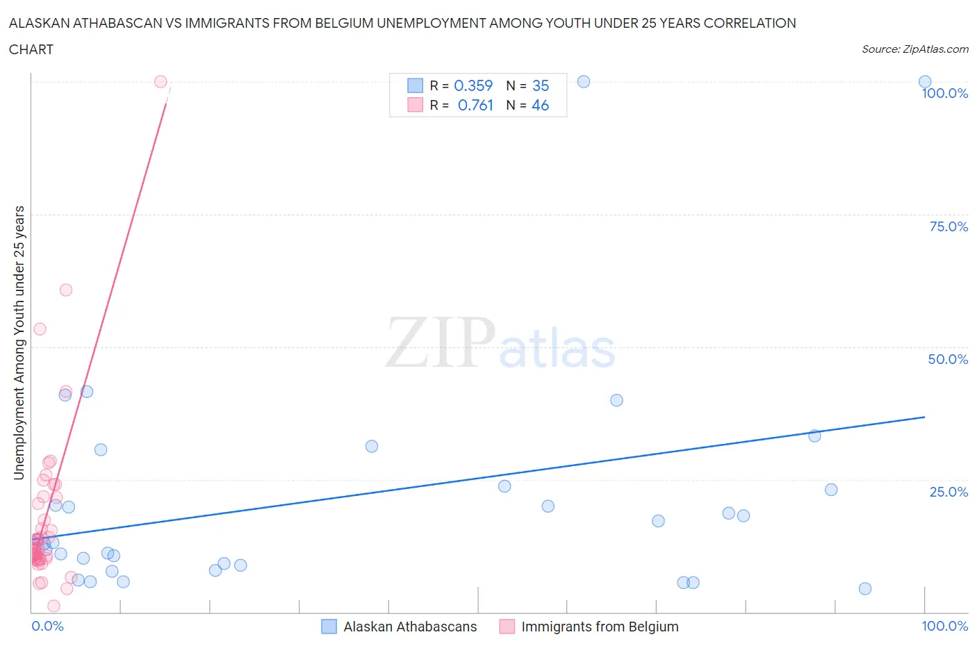 Alaskan Athabascan vs Immigrants from Belgium Unemployment Among Youth under 25 years