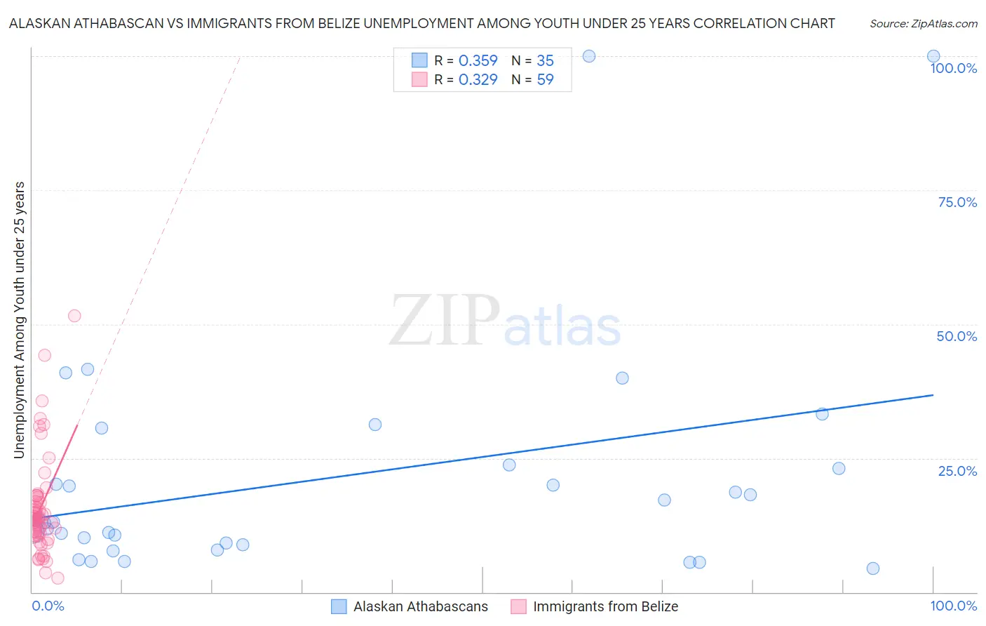 Alaskan Athabascan vs Immigrants from Belize Unemployment Among Youth under 25 years