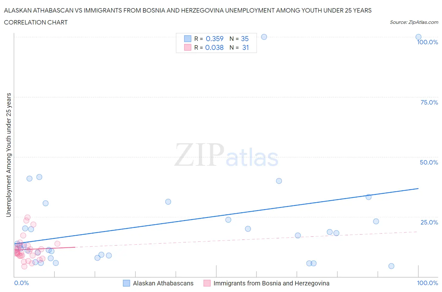 Alaskan Athabascan vs Immigrants from Bosnia and Herzegovina Unemployment Among Youth under 25 years