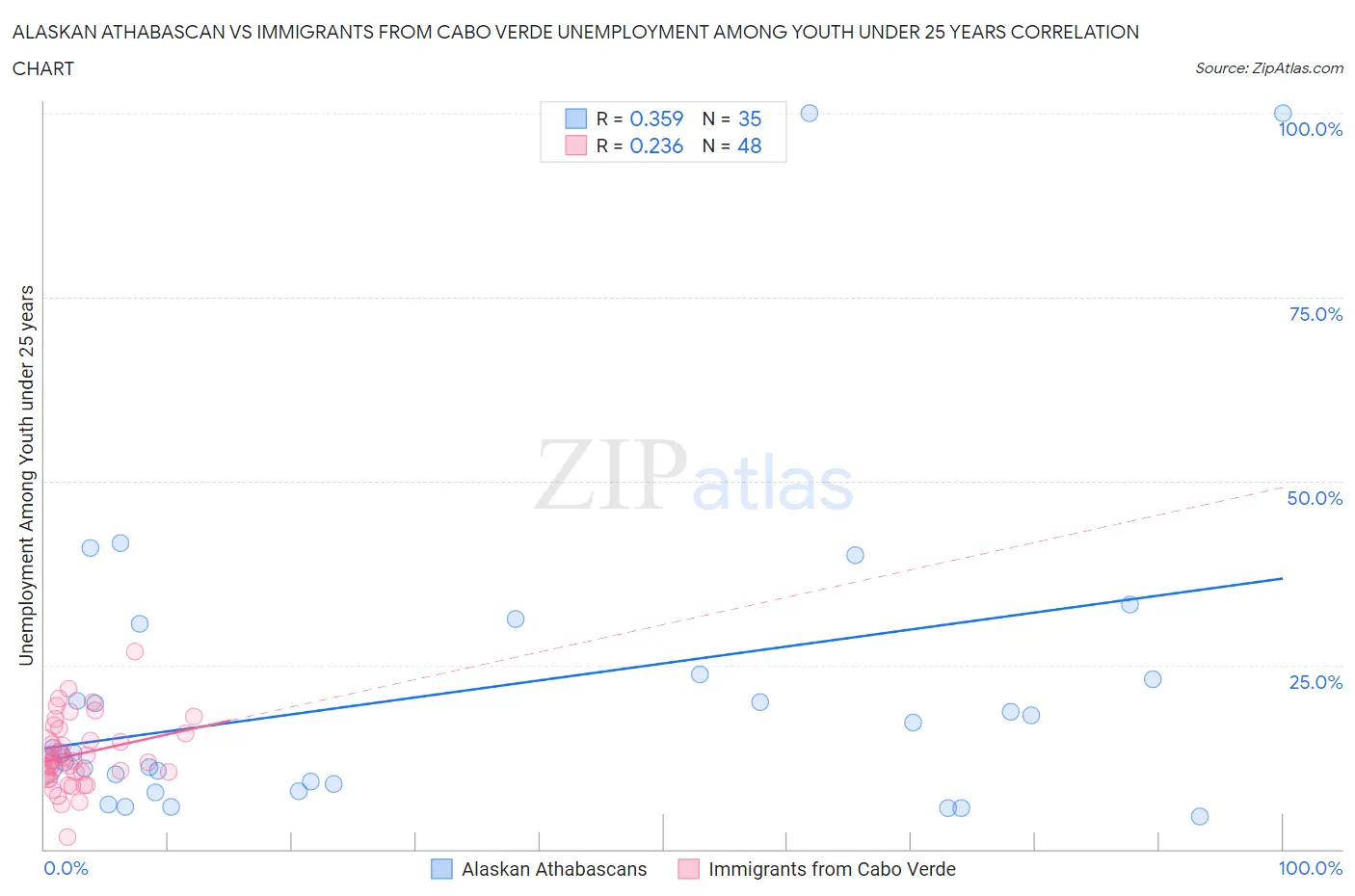 Alaskan Athabascan vs Immigrants from Cabo Verde Unemployment Among Youth under 25 years